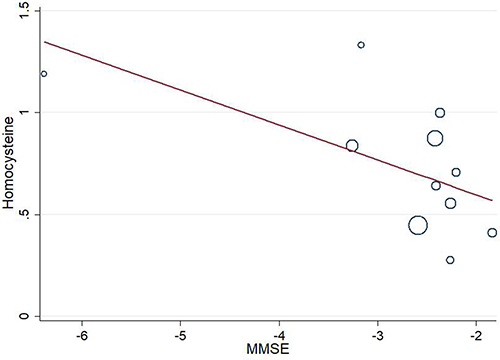 Figure 7 Meta-regression scatter plot of blood Hcy against MMSE score. Random effect meta-regression plot of the impact of MMSE standardized on blood Hcy levels. The size of each circle is inversely proportional to the variance of the estimates (p = 0.131).