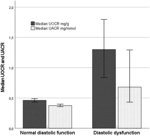 Figure 1. Urinary biomarkers in persons with and without diastolic dysfunction (error bars with 95% CI).