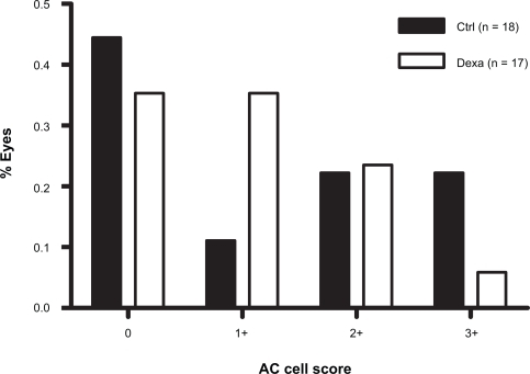 Figure 2 Frequency distribution of AC cell scores on the first postoperative day after GDD surgery.