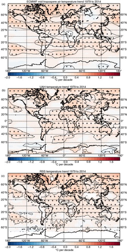 Fig. 4 (a) ERAI temperature trend for the mean temperature of the layer 700–400 hPa, (b) UAH TLT trend and (c) RSS TLT trend. Significant trends at the 95 % levels are indicated by the open circles.