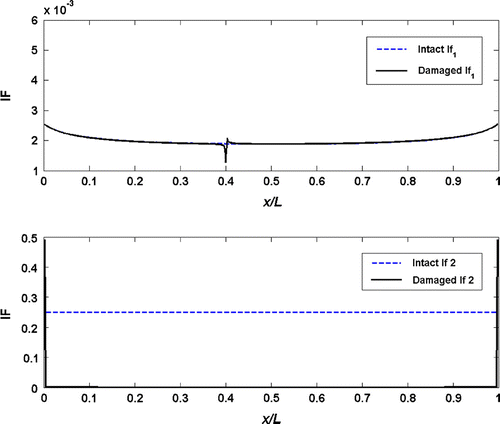 Figure 10 Instantaneous frequencies from the transform of mode shape rotation data of a fixed–fixed beam with a/h = 0.05.