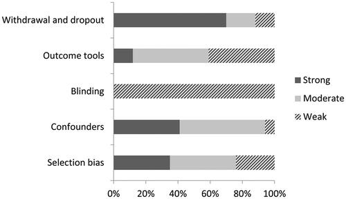 Figure 1. Sample risk of bias assessment from Figure 4 (p. 17) in Desrosiers et al. (Citation2020), which is licensed under Creative Commons Attribution 4.0 International License: https://creativecommons.org/licenses/by/4.0/. Half of the original Figure 4 is presented herein.