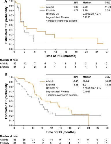 Figure 1 (A) PFS (independent review) and (B) OS for the Chinese subgroup.