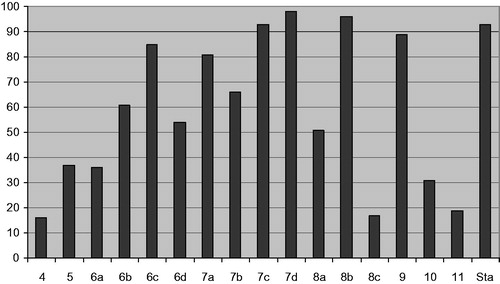 Figure 4. Percent inhibition of the test compounds and staurosporine (Sta) against pim-1 kinase.