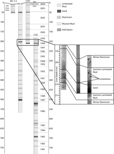 Figure 2 Nested core chronology for a suite of cores collected at Station 1. Annual deposition is marked by a winter diamicton and a summer laminated mud. Episodic sand beds (turbidites) appearing in multiple cores were used as datums for stratigraphic correlation. Visual core descriptions, as well as x-radiograph images (inset) were used to distinguish bounds of diamicton and sand beds. SWI indicates the sediment-water interface at time of collection.