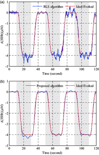 Figure 7. Performance comparison of deoxyhemoglobin concentration changes estimation in Grey matter. (a) Evoked haemodynamic changes calculated by RLS algorithm. (b) Evoked haemodynamic changes calculated by proposed algorithm.
