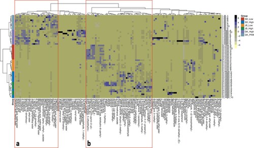 Figure 4. Unsupervised analysis of all profiled volatiles. The heatmap show that the PKE-high, PKE-low and PKM clusters can be explained by volatile intensity. These clusters also appear to separate the samples by geographical location. (a) Example of volatiles that are specific to Indonesia (GK), and within this cluster, differences between PKE-high and PKM. (b) Example of volatiles that are specific to Malaysia (SD and JB), and within this cluster, differences between PKE-high and PKE-low.