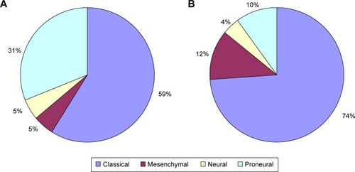 Figure 1 Distribution of (A) LTS and (B) STS status in the data from the 3 microarray data sets among the 4 subtypes of GBM.