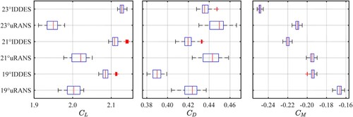 Figure 11. Boxplots of time-averaged force coefficients, fully expanded condition. This figure is available in colour online.