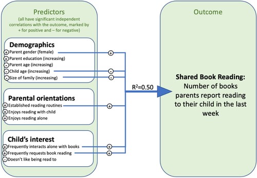 Figure 1. Relationship between demographic factors, parental orientations, child’s interest, and SBR.