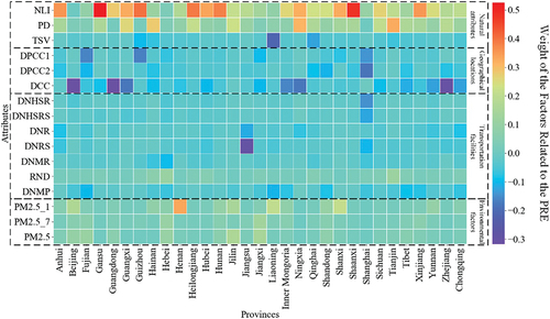 Figure 10. The weight map of the factors related to the PRE of each province in China. (NLI: Nighttime light index. PD: Population density. TSV: Terrain slope value. DPCC1: Distance to the provincial capital city. DPCC2: Distance to the prefectural city center. DCC: Distance to the county center. DNHSR: Distance to the nearest high-speed railway. DNR: Distance to the nearest railway. DNHSRS: Distance to the nearest high-speed railway station. DNRS: Distance to the nearest railway station. DNMR: Distance to the nearest main road. RND: Road network density. PM2.5_1: January PM2.5 concentration. PM2.5_7: Annual PM2.5 concentration. PM2.5: July PM2.5 concentration. DNMP: Distance to major ports.).