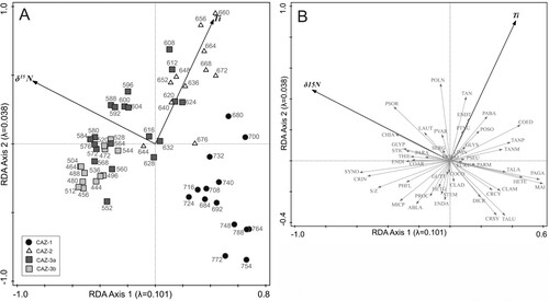 Figure 6. RDA bi-plots. (A) Chironomid species with forward-selected environmental variables (δ15N and Ti). (B) Chironomid taxa with forward-selected environmental variables. Chironomid abbreviations as in Figure 5.