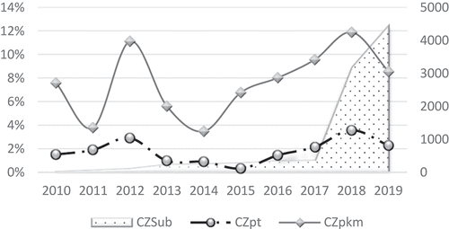 Figure 1. The Czech Republic: Rate of growth (%, CZK billion).