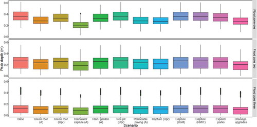 Figure 3. Comparison of peak flood depth distribution for all transects in the 5% AEP event.