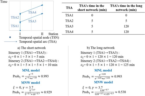 Figure 2. Two-itinerary example. Note: The example networks were built based on the example of Kitthamkesorn and Chen (Citation2013).