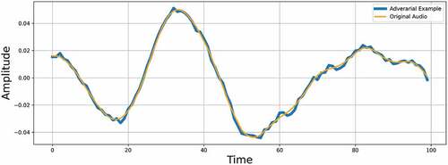 Figure 10. Waveform comparison for 100 sample points.