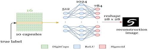 Figure 2. A typical architecture of CapsNet decoder with an image from MNIST dataset.