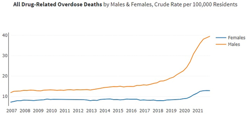 Figure 2. California drug-related overdose deaths, per 100,000 residents, 2007–2022.Citation23