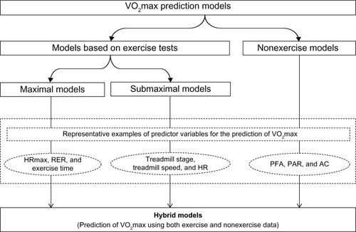 Figure 1 Overview of various types of VO2max prediction models.