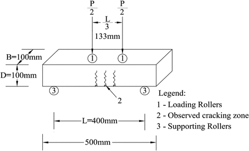 Figure 4. Schematic diagram showing flexural strength test setup and fracture pattern.