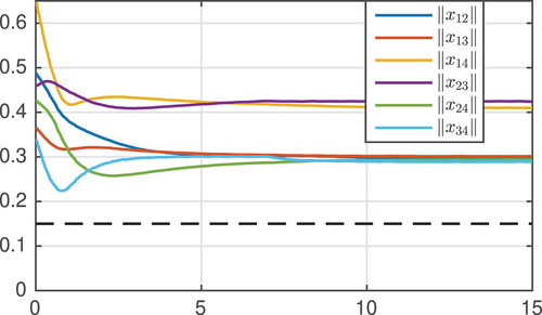 Figure 5. Distance of the robots ∥xij∥ during the flocking experiment. The dashed line indicates the threshold collision.