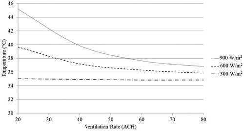 Fig. 20 Temperature rise profile of different ventilation rate and incident solar intensities.