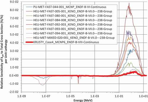 Fig. 7. Comparison of the relative sensitivity of keff to the elemental molybdenum total cross section with previous benchmarks.