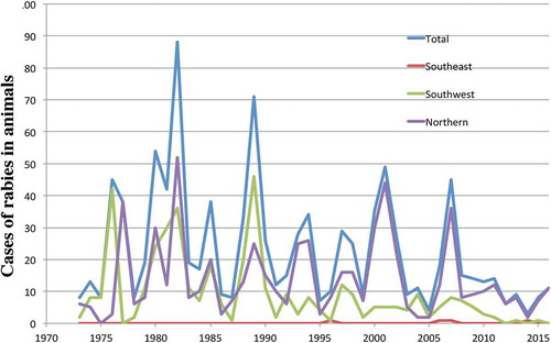 Figure 2. Reported animal rabies cases 1973-2016 by region.Not shown are the Anchorage, Gulf Coast, Interior and Mat-Su regions, which did not provide any cases. Regions are defined as health reporting regions by the State of Alaska (http://www.dhss.alaska.gov/dph/InfoCenter/Pages/ia/brfss/geo_phr.aspx).