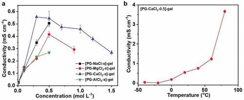 Figure 3. (a) Conductivity of various DES-gels at different concentration of MCln. In certain range of concentrations, the conductivity becomes much larger under a higher salt concentration. However, the conductivity shows a downward trend when the concentration of salt increases further. (b) Conductivity of [PG-CaCl2-0.5]-gel at different temperatures. Conductivity increases as the temperature increases