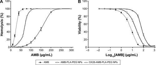 Figure 5 In vitro cytotoxicities of AMB-loaded formulations.Notes: (A) Hemolysis ratio (%) of free AMB and AMB-loaded formulations. (B) Cytotoxicity of free AMB and AMB-loaded formulations against CCC-HEK-1 cell line with the MTT assay. Data from three independent experiments were expressed as mean ± SEM (n=3).Abbreviations: AMB, amphotericin B; NP, nanoparticle; OX26, TfR monoclonal antibody of rats; PBS, phosphate-buffered saline; PEG, polyethylene glycol; PLA, poly(lactic acid); SEM, standard error of mean; TfR, transferrin receptor; MTT, 3-(4,5-dimethylthiazol-2-yl)-2,5-diphenyltetrazolium bromide.