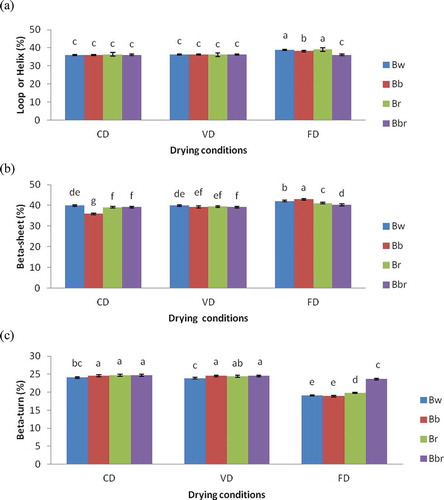 FIGURE 2 Estimation of the secondary composition of protein concentrates from different cultivars of Bambara bean depending on the drying methods: (a) Loop or Helix, (b) Beta-sheet and, (c) Beta-turn. Values followed by different letters are significantly (p < 0.05) different.