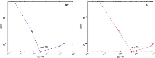 Figure 6. The L-Curves in the case of without topography affect (a) the L-Curve of the parameter μ1, (b) the L-Curve of the parameter μ2. In both figures, the horizontal axes show that the logarithmic scale of the residual norm and vertical axes is logarithmic scale of the solution norm.