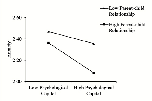 Figure 3 Moderating the Role of Parent-Child Relationship in the Relationship between Psychological Capital and Anxiety (Expression Suppression mediating).