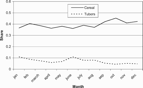 Figure 3: Urban seasonality effects for cereal and tubers