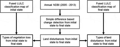 Figure 5. Work flow for classifying year-to-year land disturbance and vegetation loss.
