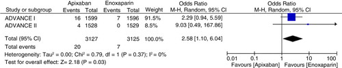 Fig. 4 Meta-analysis of pulmonary embolism. Comparator: apixaban versus enoxaparin.