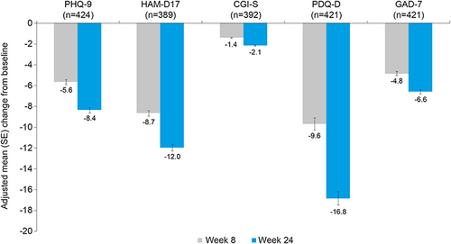 Figure 5 Adjusted mean (SE) change from baseline to weeks 8 and 24 for PHQ-9, HAM-D17, CGI-S, GAD-7, and PDQ-D scores (mixed-model repeated measures analysis).