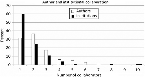 Figure 10 Percentage of papers being the result of author and institutional collaboration.