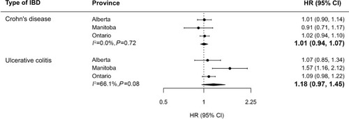 Figure 5 Association between rural and urban (reference) residences and prediagnostic lag time (multivariable Cox proportional hazard models). Bolded values represent meta-analysis results.