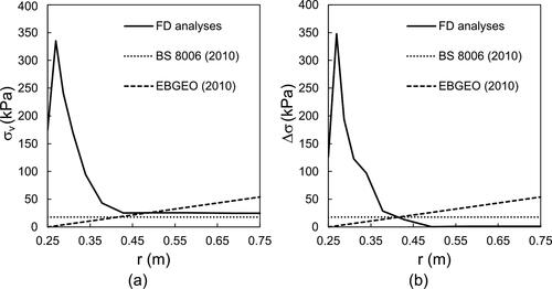 Figure 6. Comparison for the reference case between the current standards and the FD analyses of GRPS embankment in FLAC3D for h = 5 m in terms of both (a) σv acting above the geosynthetic reinforcement and (b) net vertical stress, Δσ, against the radial coordinate.