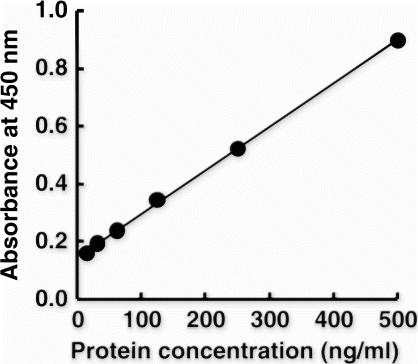 Figure 5.  Standard curve of the sandwich ELISA for the beef protein standard. Protein standard from beef was applied to the sandwich ELISA, the sensitivity of which was enhanced with the biotin–avidin system. A linear regression line was obtained for the beef standard at 0–500 ng/ml. The equation was statistically expressed as Y=0.0015 X + 0.1456, R 2=0.9994, where Y is the absorbance and X is concentration of the beef protein standard.