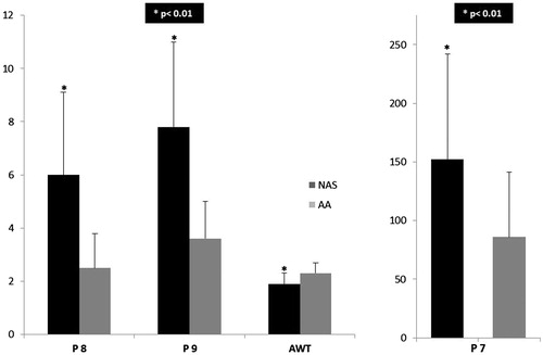 Figure 2. Cohesion testing and AWT of the ascending aorta compared to the NAS. AWT: aortic wall thickness; AA: ascending aorta; NAS: non-coronary sinus.