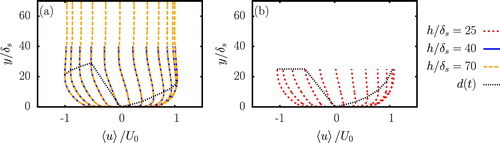 Figure 11. Velocity profiles every Δωt=π/12 starting at ωt=−5π/12 (most left profile) ending at ωt=π/2 (most right profile) for Rδ=3460. The thickness of the wall-dominated layer d, defined as the height above the bottom at which the velocity profile has its first maximum is depicted by the black dotted line. A distinction is made between the deep water solution (a) and the shallow water solution (b)