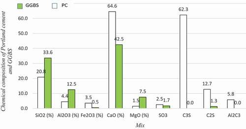 Figure 1. Characteristics of Portland cement and GGBS