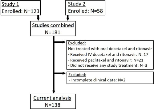 Figure 1 Included patients.