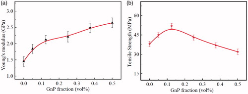 Figure 3. (a) Young’s modulus and (b) Tensile strength of the nanocomposite adhesives at various GnP contents.