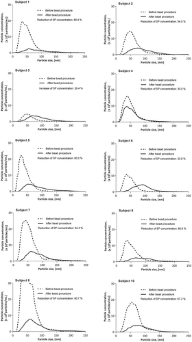 Figure 6. Effect of application of bead procedure on particles in PFP (n = 10).