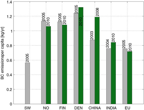 Fig. 2 Comparison of per capita BC emissions from DFNS, EU and the world's largest emitters – China and India.