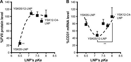 Figure 5 In vivo silencing activity of LNPs in hepatocytes and LSECs.Notes: Mice were intravenously injected with LNPs encapsulating a mixture of siRNA (siCD31:siFVII 1:1 ratio) at a dose of 0.1 mg/kg of each type of siRNA. After 24 hours, levels of the FVII protein in plasma (A) and CD31 mRNA in liver tissues (B) were measured by means of an FVII assay and qRT-PCR, respectively. The reference gene in LSECs was TIE2. **P<0.01, nonrepeated ANOVA followed by an SNK test; data represent the mean±SD (n=3).Abbreviations: FVII, coagulation factor VII; LNP, lipid nanoparticle; LSECs, liver sinusoidal endothelial cells; mRNA, messenger RNA; pKa, acid dissociation constant; qRT-PCR, quantitative real-time polymerase chain reaction; siRNA, short interfering RNA; TIE2, angiopoietin receptor.