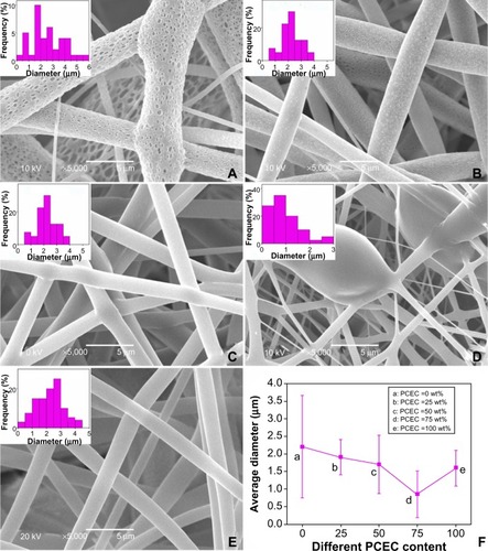 Figure 6 Scanning electron microscope photographs and the diameter distribution of the polylactide/poly(ε-caprolactone)-poly(ethylene glycol)-poly(ε-caprolactone) (PCEC) hybrid fibers containing (A) 0, (B) 25, (C) 50, (D) 75, and (E) 100 wt% of PCEC.Note: (F) shows the decreasing of each fiber’s diameter with increasing PCEC concentration.